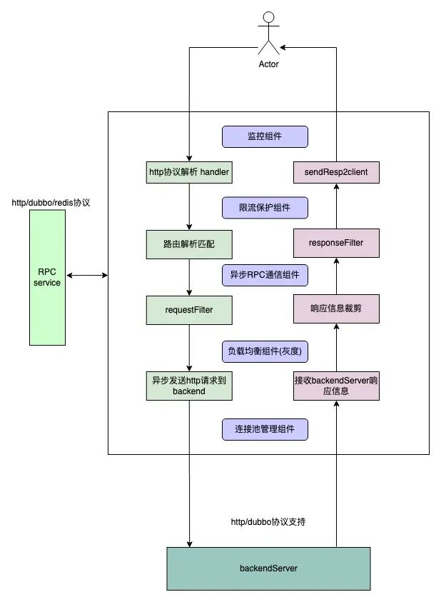 得物自研API网关实践之路